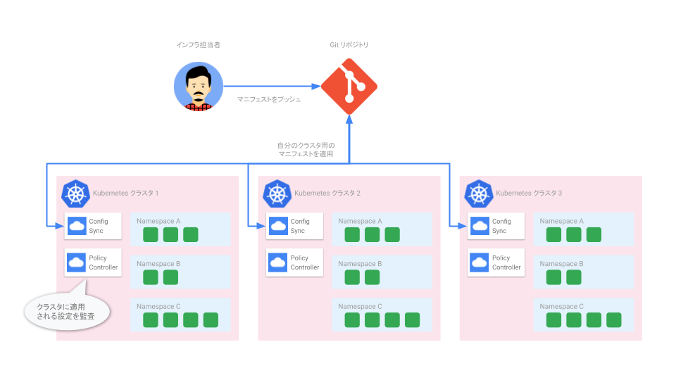 Multi Cluster Management