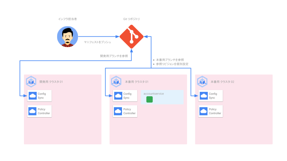 Configure specific cluster