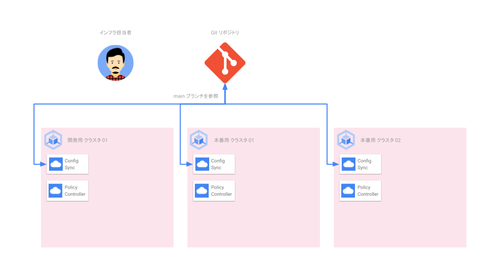 Install Config Sync and Policy Controller